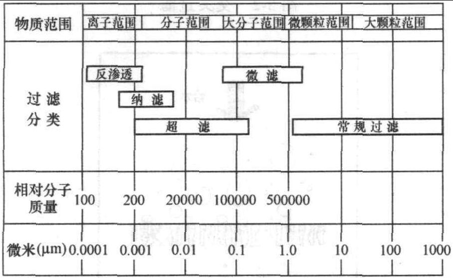 一、反滲透與其他膜過濾